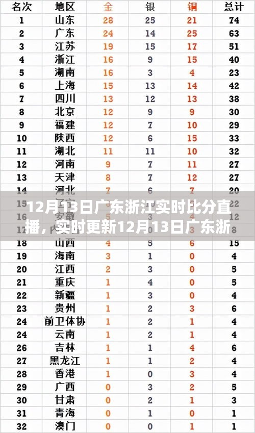 12月13日廣東浙江籃球激戰(zhàn)現(xiàn)場直播，榮耀時(shí)刻，實(shí)時(shí)更新比分