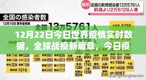 全球戰(zhàn)疫新篇章，積極轉(zhuǎn)變與自我超越啟示下的疫情實(shí)時(shí)數(shù)據(jù)分析（12月22日）