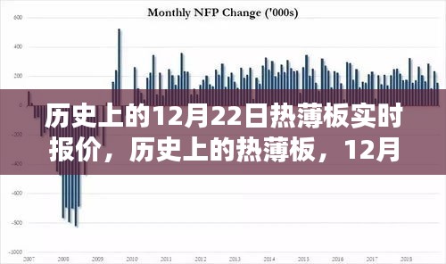 歷史上的熱薄板實時報價，12月22日報價及其深遠影響概覽