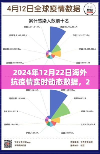 全球共同抗擊疫情的新里程碑，海外抗疫實時動態(tài)數(shù)據(jù)報告（2024年12月22日）