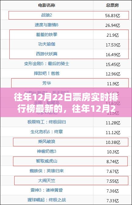 回顧，往年12月22日電影票房實(shí)時(shí)排行榜最新動(dòng)態(tài)及市場(chǎng)反響分析