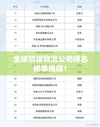 全球頂級(jí)物流公司排名榜單揭曉！